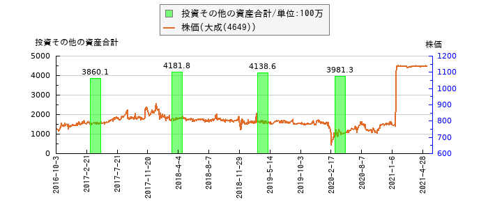 と株価との比較
