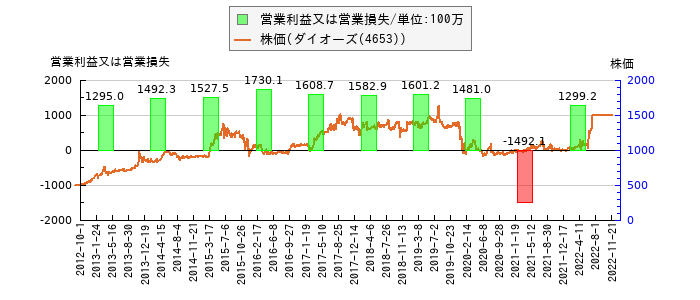 と株価との比較