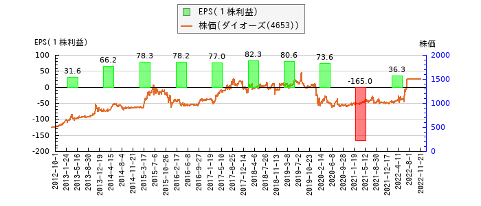 と株価との比較
