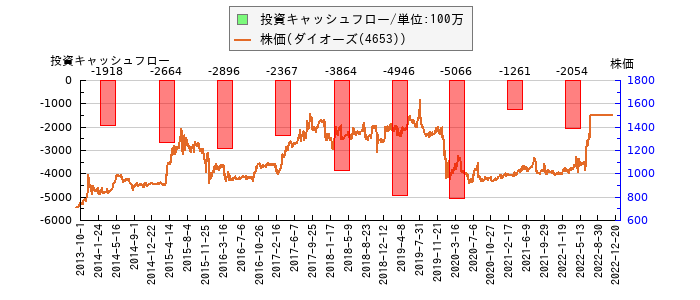 と株価との比較