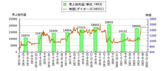 と株価との比較