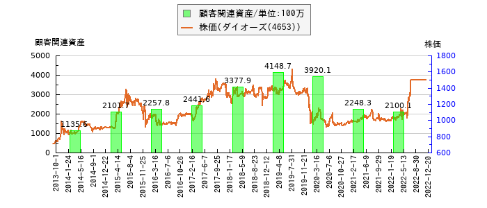 と株価との比較