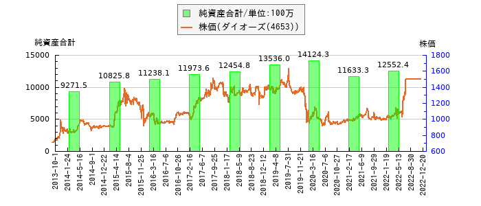 と株価との比較