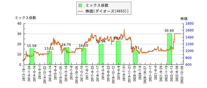 と株価との比較