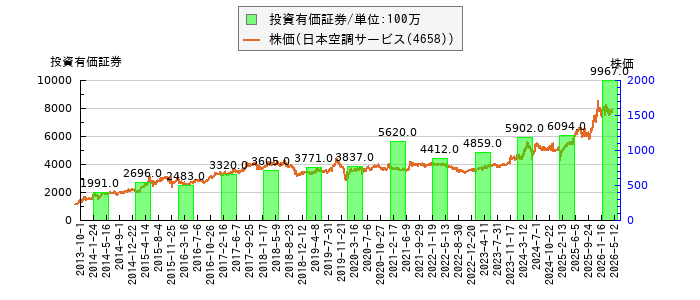 と株価との比較