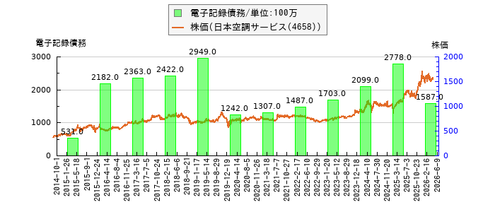 と株価との比較
