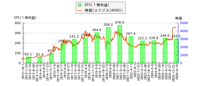 と株価との比較
