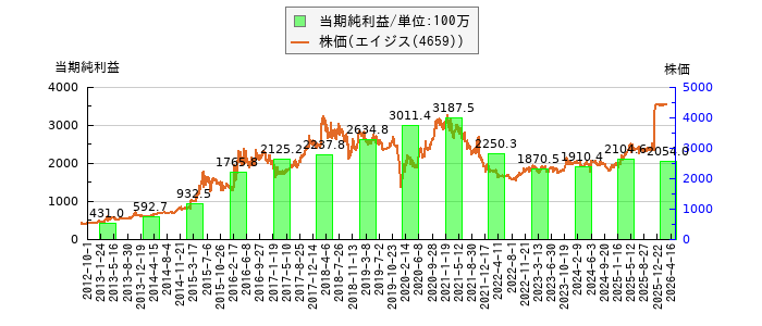 と株価との比較