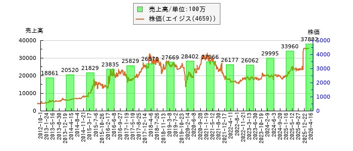 と株価との比較