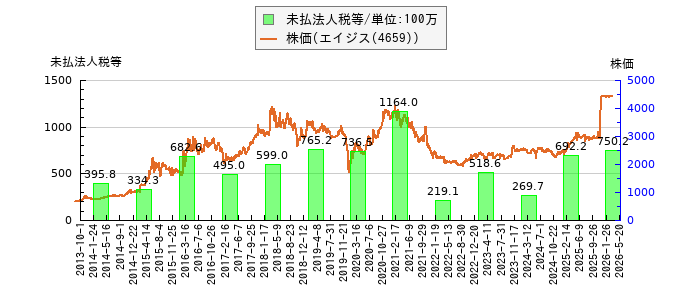と株価との比較