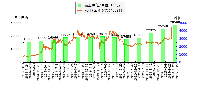 と株価との比較