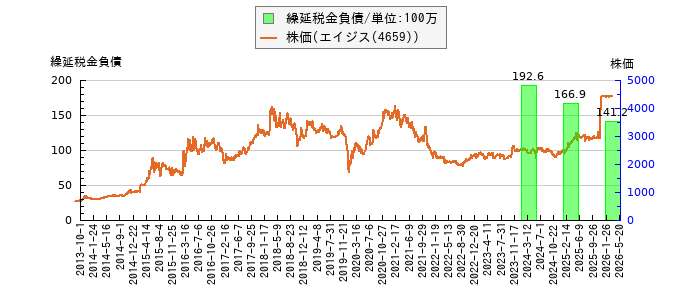 と株価との比較