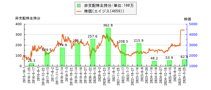 と株価との比較
