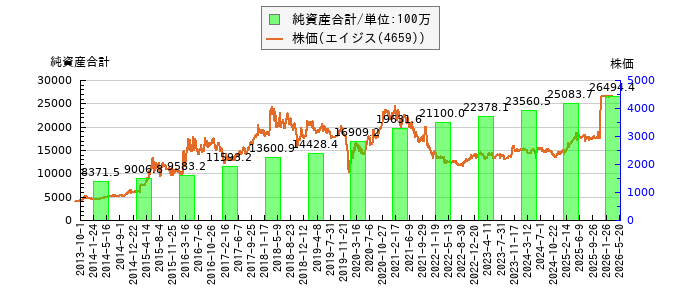 と株価との比較