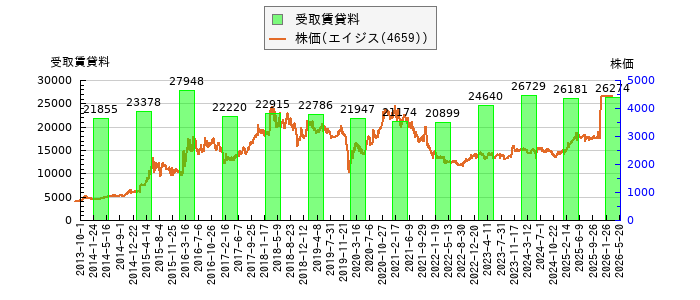 と株価との比較