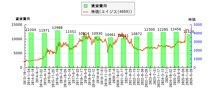 と株価との比較