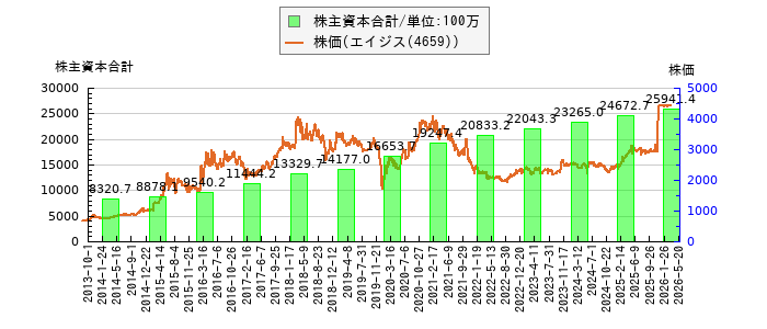 と株価との比較