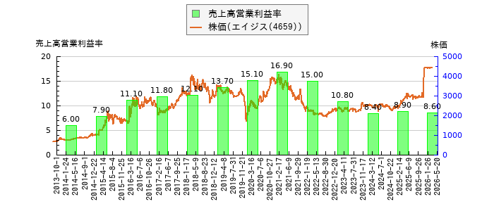 と株価との比較