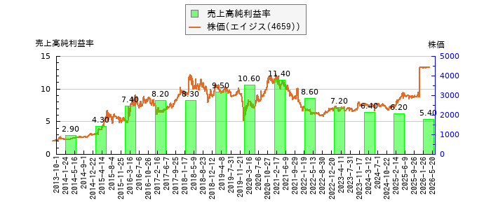 と株価との比較