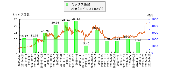 と株価との比較