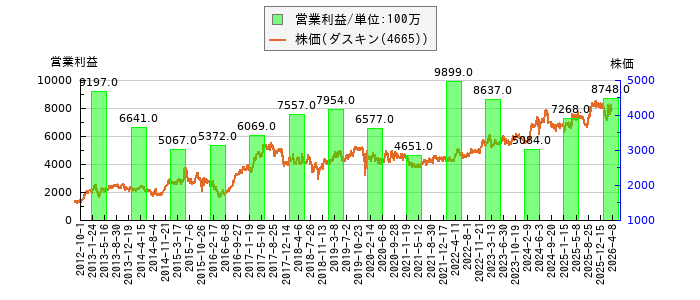 と株価との比較