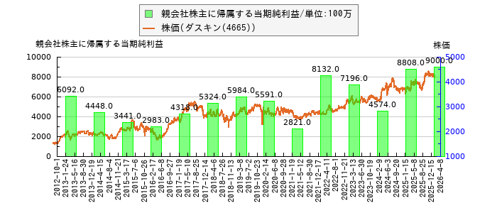 と株価との比較