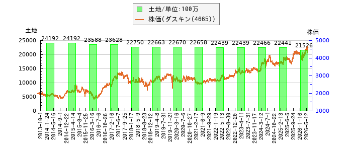 と株価との比較