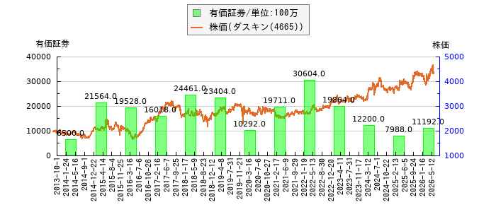 と株価との比較