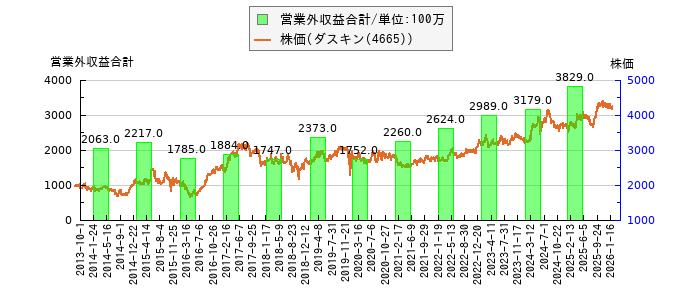 と株価との比較