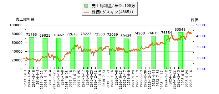と株価との比較
