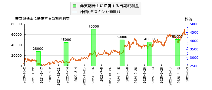 と株価との比較