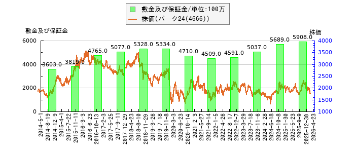 と株価との比較