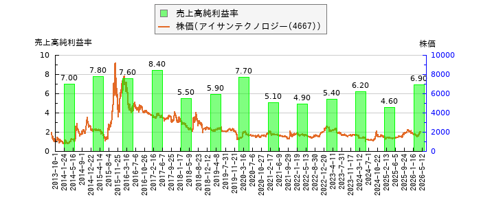 と株価との比較