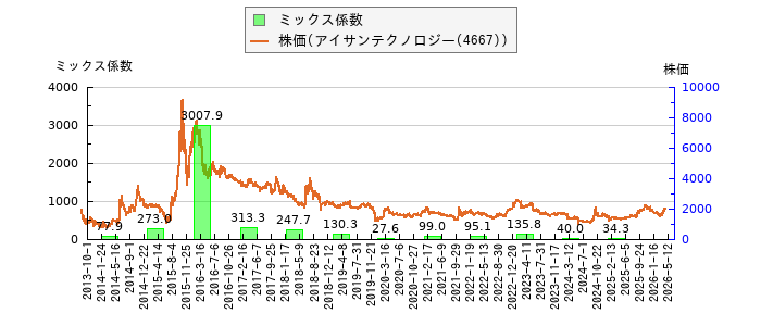 と株価との比較