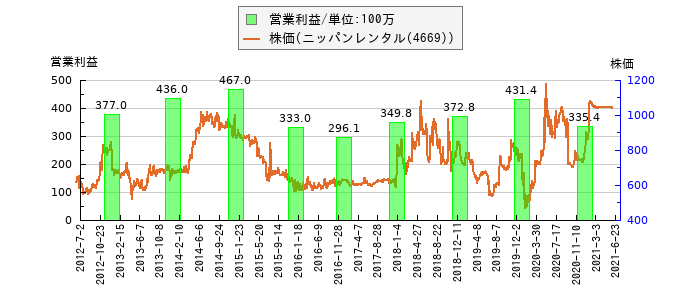 と株価との比較
