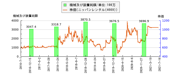 と株価との比較