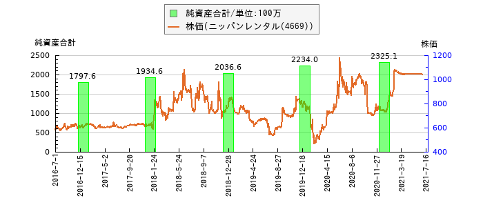 と株価との比較
