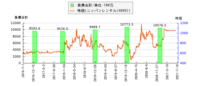 と株価との比較