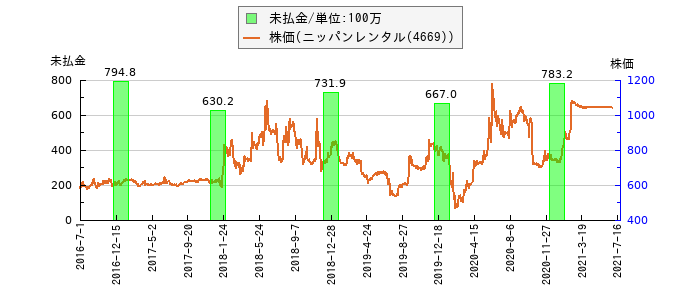 と株価との比較