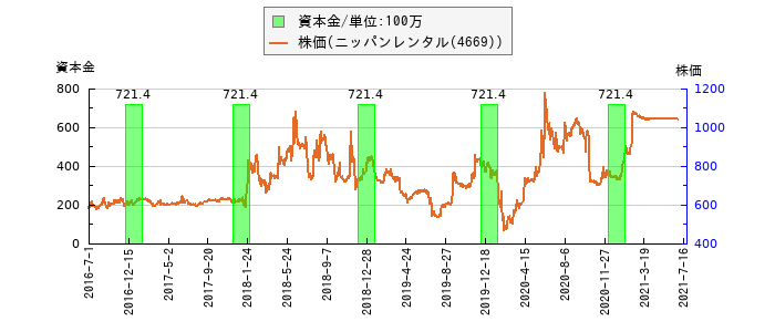 と株価との比較