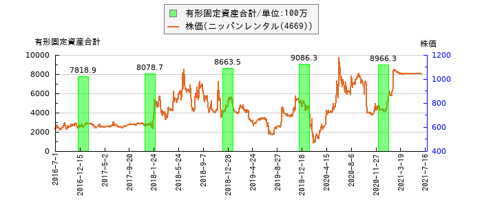 と株価との比較