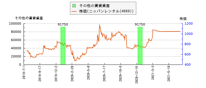 と株価との比較