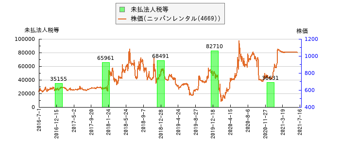 と株価との比較