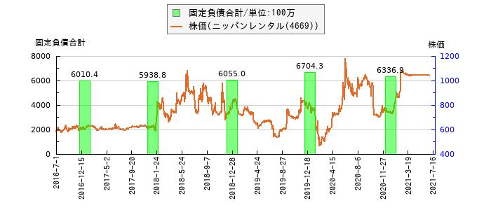 と株価との比較