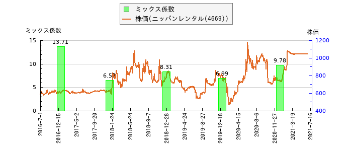 と株価との比較