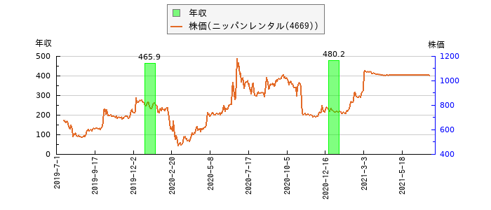 と株価との比較