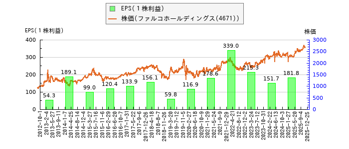 と株価との比較