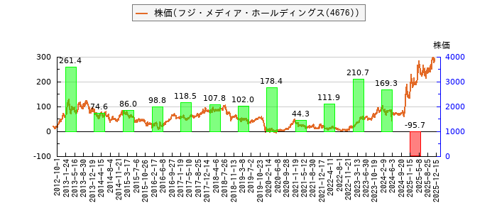 と株価との比較