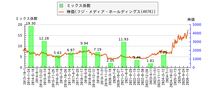 と株価との比較
