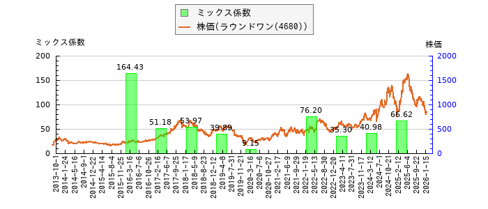 と株価との比較